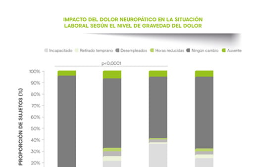 ¿Cuánto cuesta el dolor neuropático?