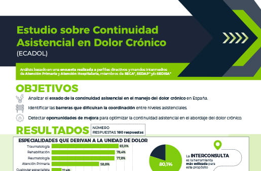 Infografía del Estudio sobre Continuidad Asistencial en Dolor Crónico (ECADOL)