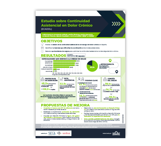 Infografía del Estudio sobre Continuidad Asistencial en Dolor Crónico (ECADOL)