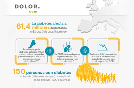 Infografía Polineuropatía diabética