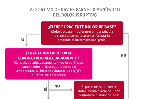Diagnóstico del dolor irruptivo oncológico: algoritmo de Davies