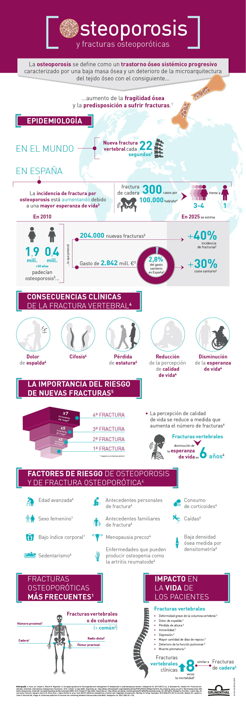 Infografía "Osteoporosis y fracturas osteoporóticas"