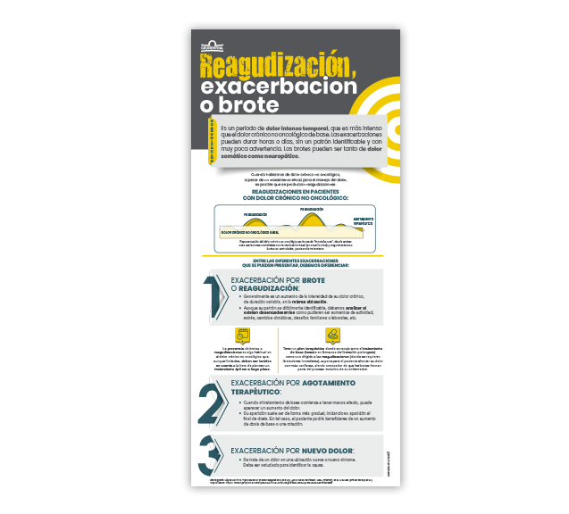 Reagudización, exacerbación o brote en dolor crónico