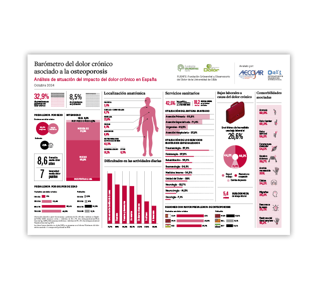 Barómetro del dolor crónico asociado a la osteoporosis
