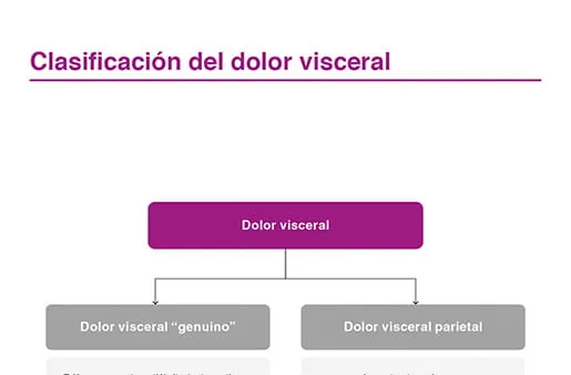 Clasificación del dolor visceral