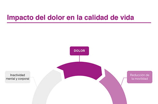 Impacto del dolor en la calidad de vida