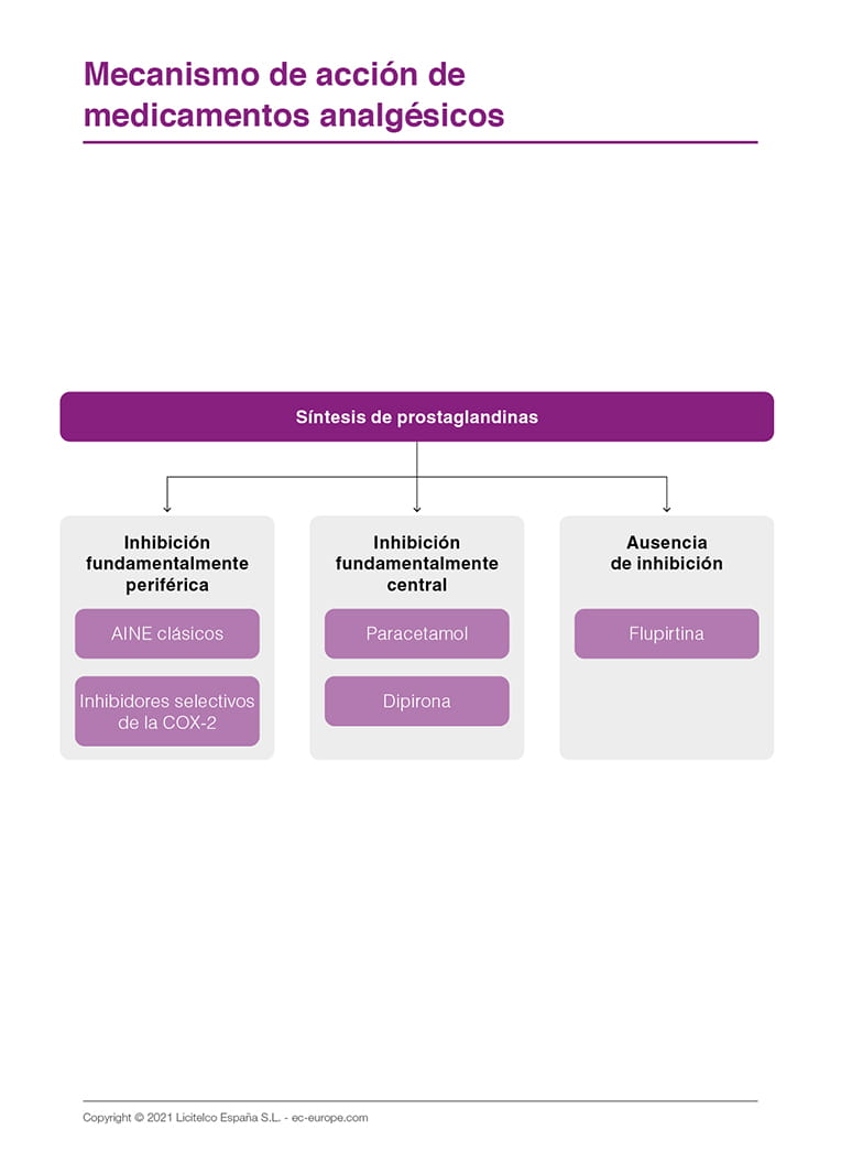 Mecanismo de acción de los medicamentos analgésicos