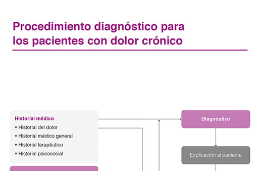 Procedimiento diagnóstico para los pacientes con dolor crónico