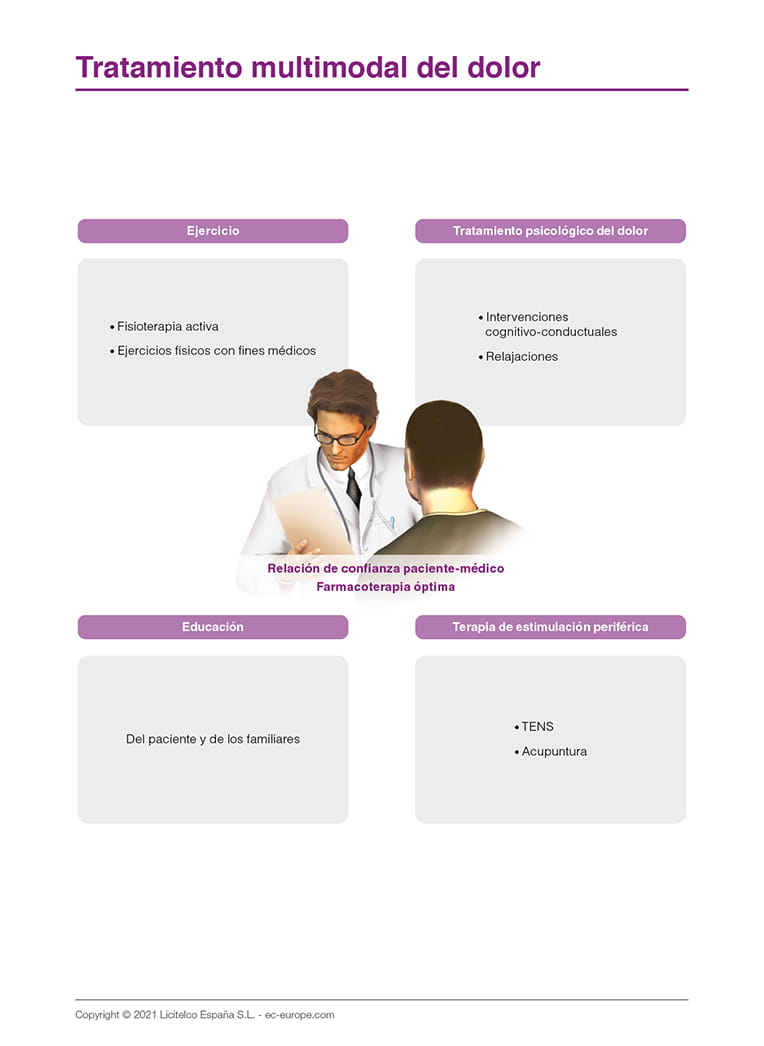 Tratamiento multimodal del dolor