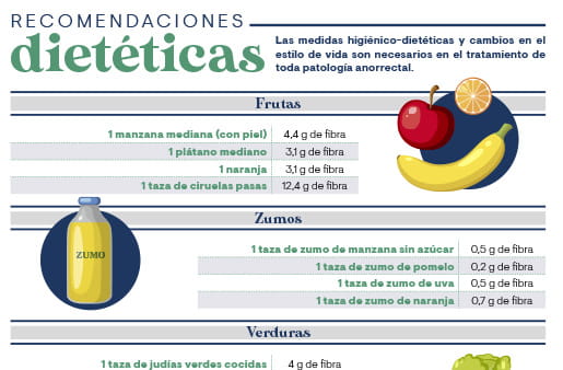 Tabla recomendaciones dietéticas para la fisura anal