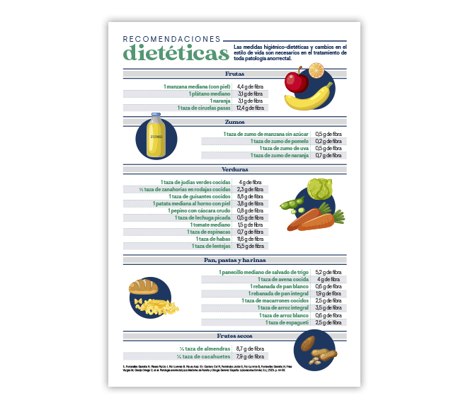 Tabla recomendaciones dietéticas para la fisura anal