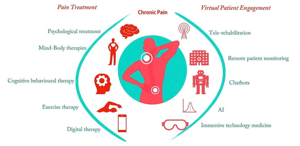 Digitalización al servicio del tratamiento del dolor crónico