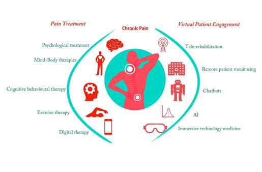 Gráfico Digitalización al servicio del tratamiento del dolor crónico