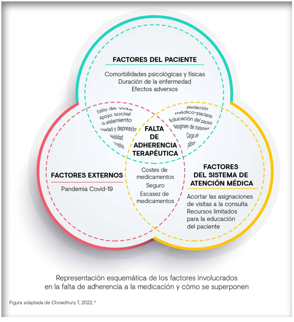 El Problema de la adherencia al tratamiento crónico del dolor