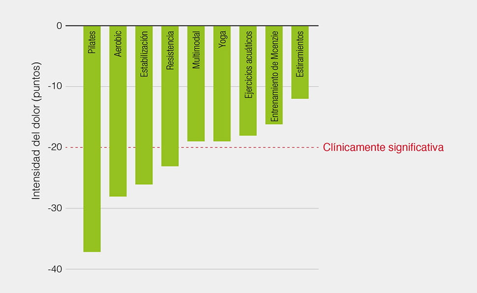 Gráfico Intensidad del dolor
