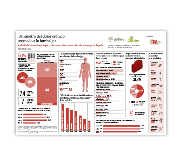 Barómetro del dolor crónico asociado a la lumbalgia