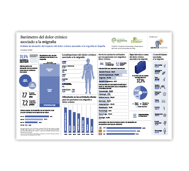 Barómetro del dolor crónico asociado a la migraña