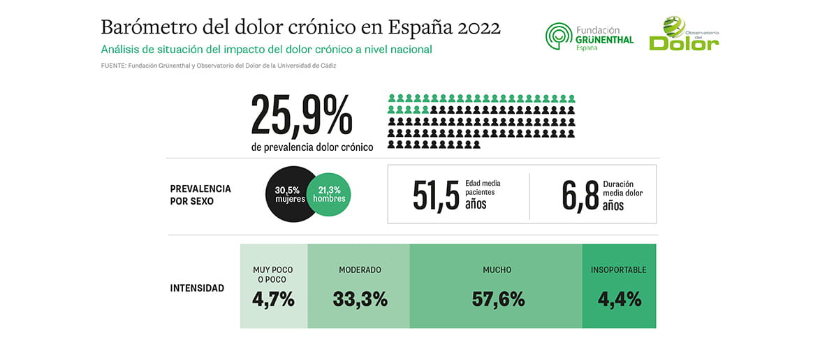 Barómetro del dolor crónico en España en 2022
