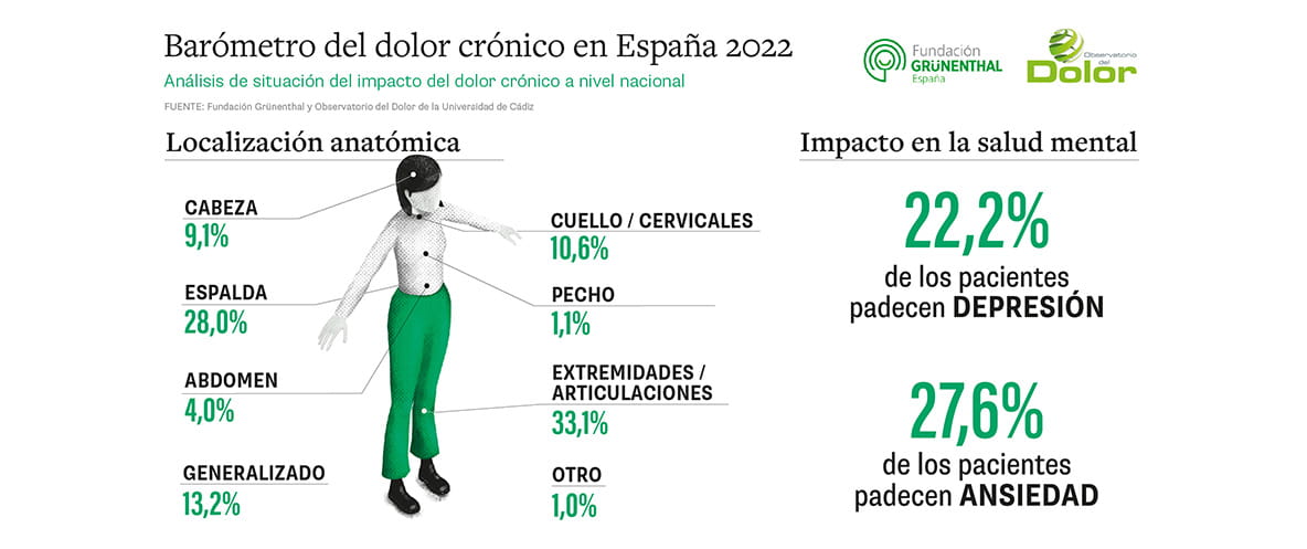 Barómetro del dolor crónico en España en 2022