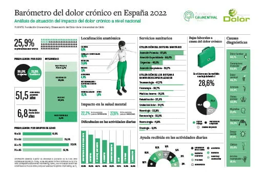 Barómetro del dolor crónico en España en 2022