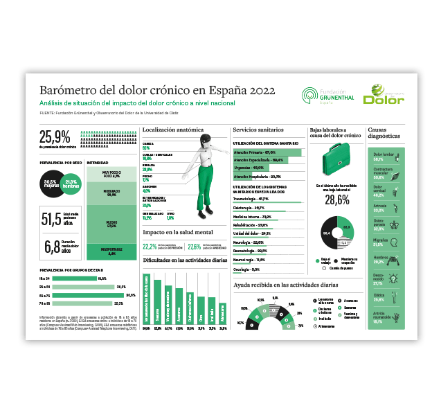 Barómetro del dolor crónico en España en 2022