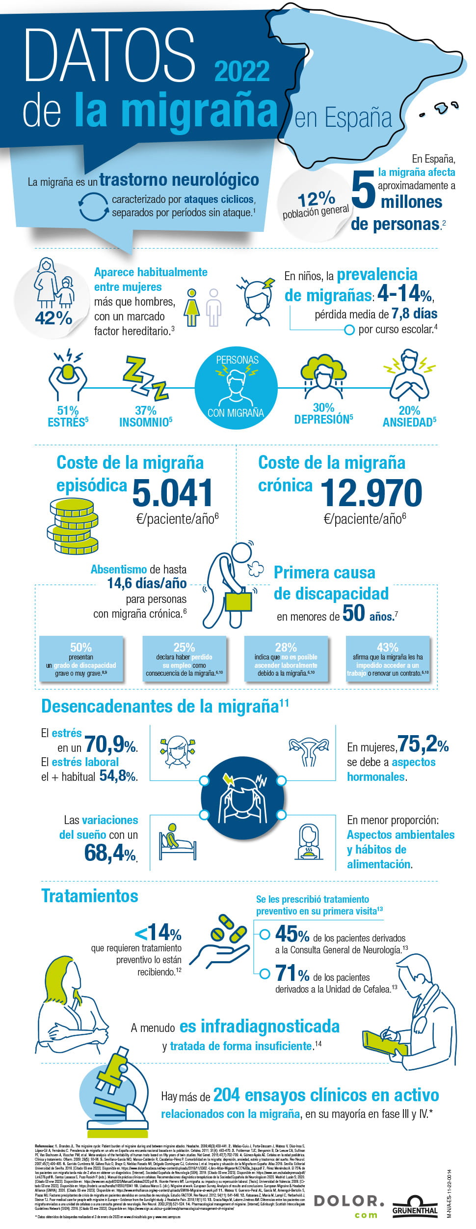  Dolor orofacial y cefaleaDatos de la migraña en España