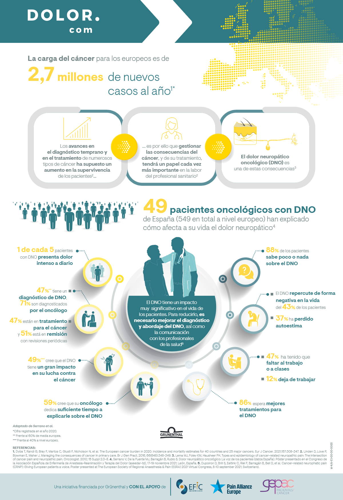 Infografa - encuesta pacientes DNO