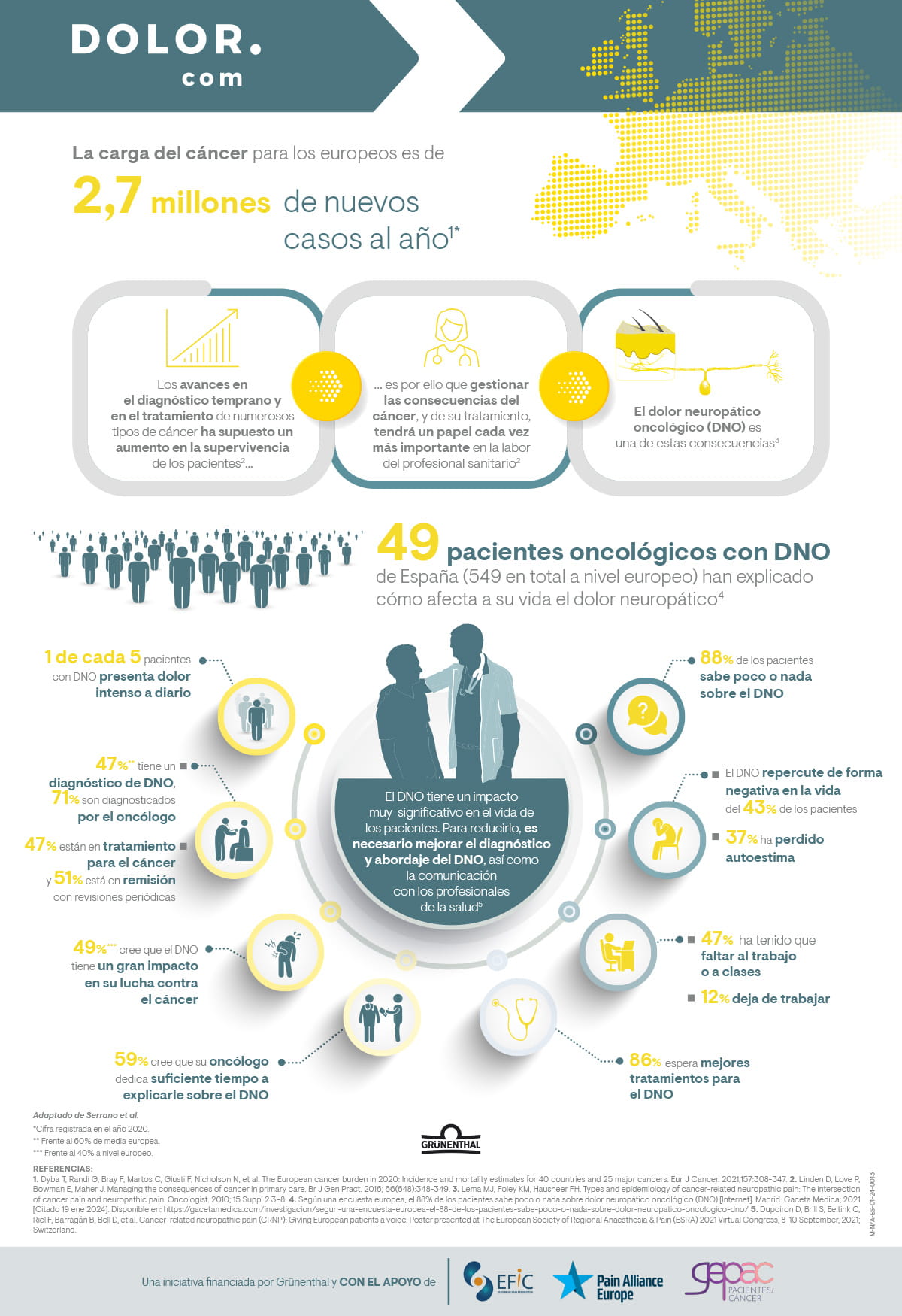 Datos del dolor oncológico