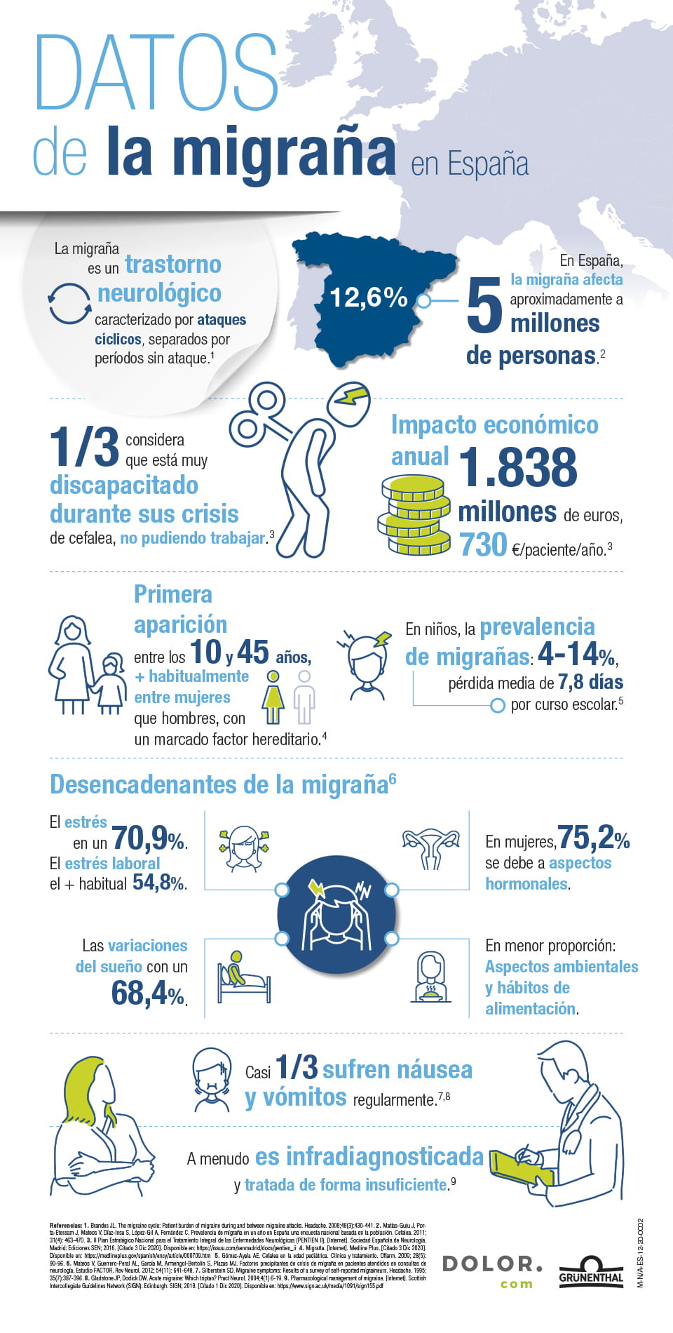 Infografía Datos de la migraña en España