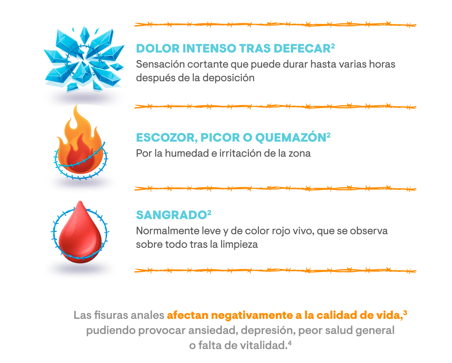 Síntomas: dolor (cristales), quemazón (fuego) y sangrado (gota de sangre)