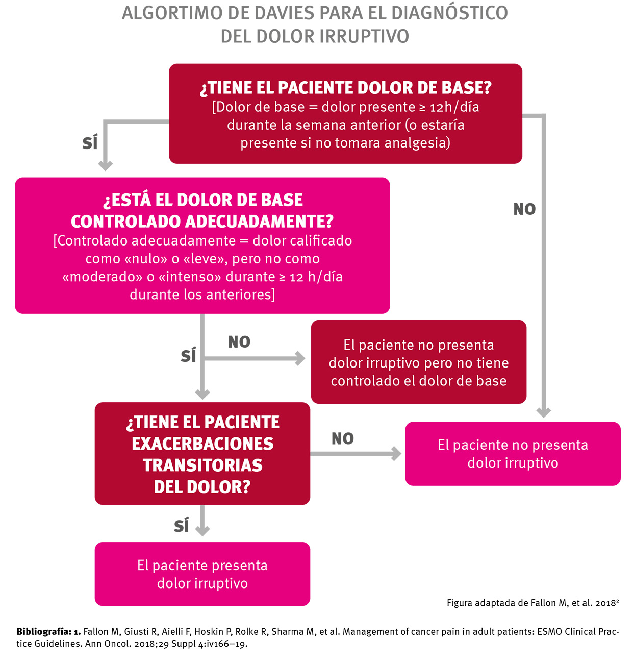 diagnostico dolor irruptivo oncologico algoritmo davies
