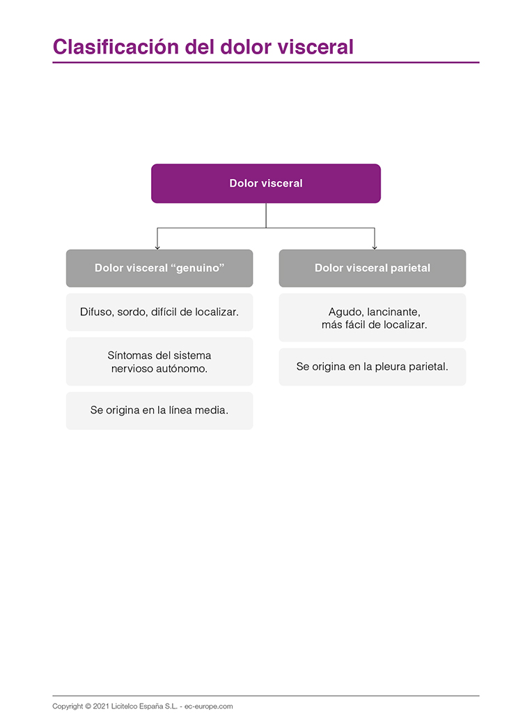 clasificacion del dolor visceral