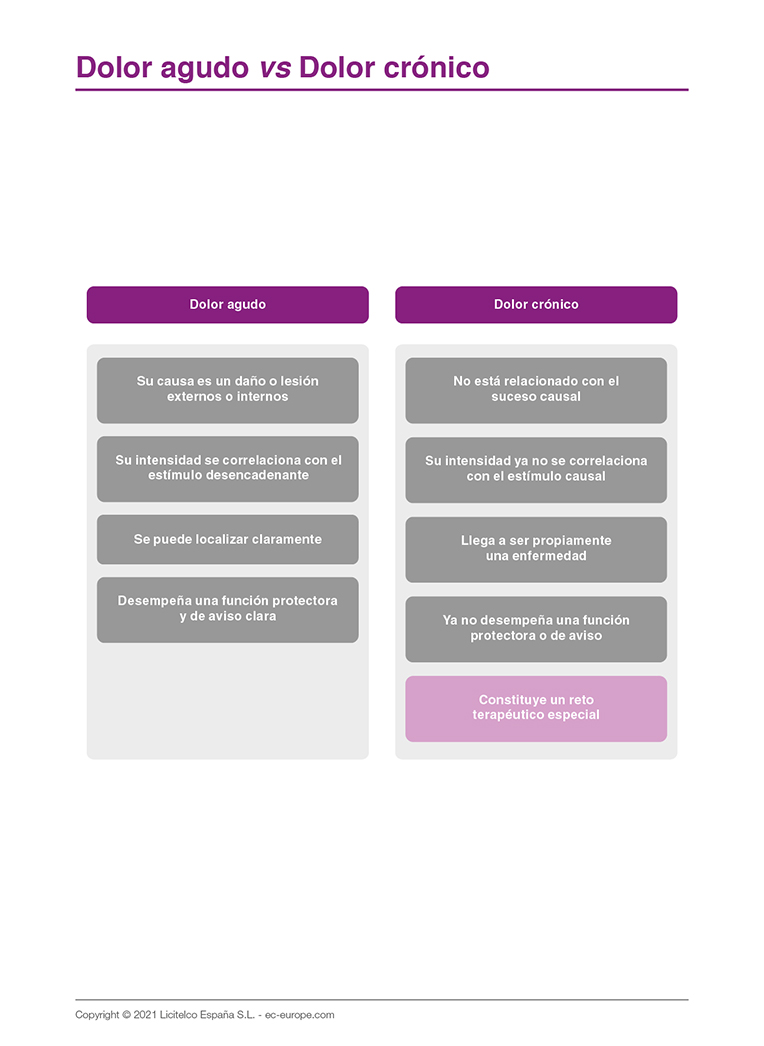 Dolor agudo vs dolor crónico