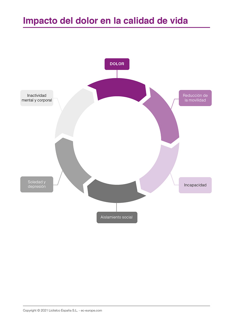 impacto del dolor en la calidad de vida