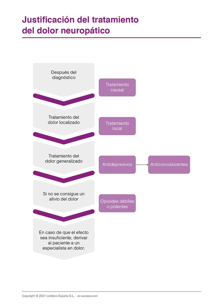 justificacion del tratamiento del dolor neuropatico