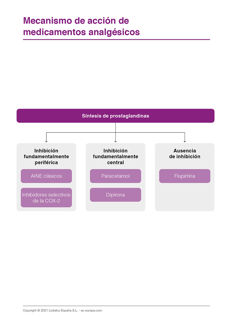 Mecanismo de acción de los medicamentos analgésicos