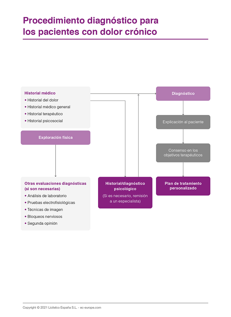 Procedimiento diagnóstico para los pacientes con dolor crónico