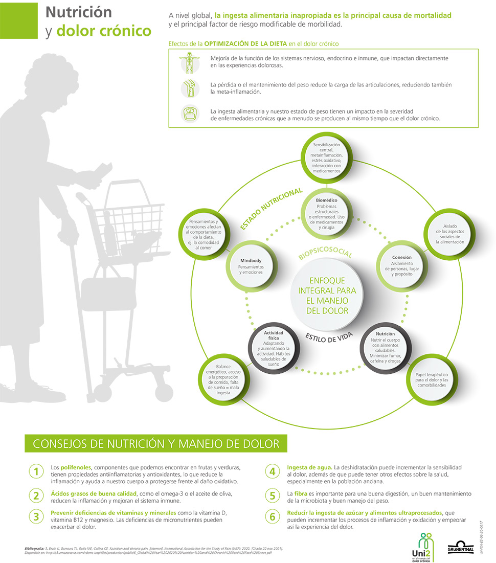 info-nutricion-y-dolor-cronico