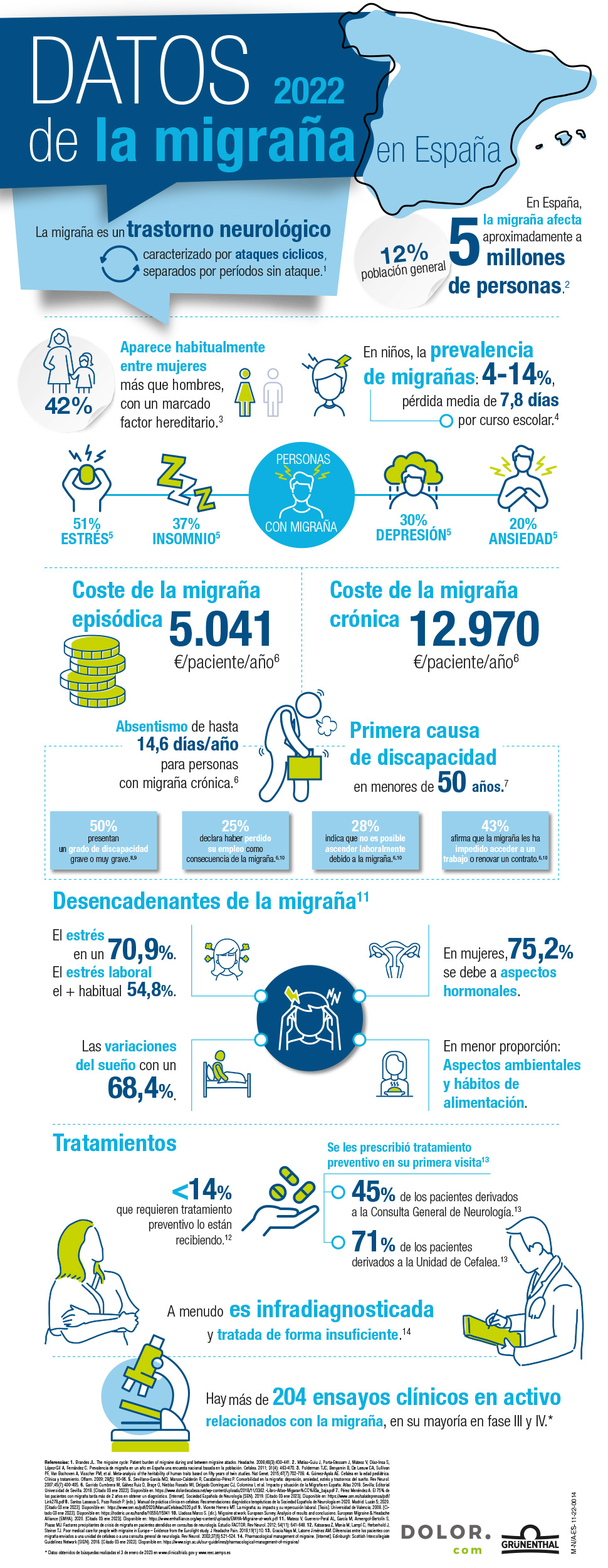 Datos de la migraña en España